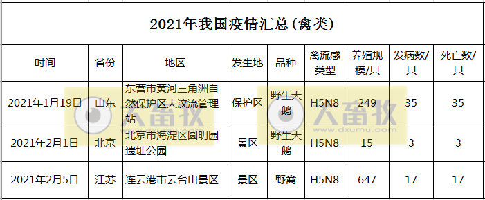 今年第3起！江苏省连云港市发生野禽H5N8亚型高致病性禽流感疫情