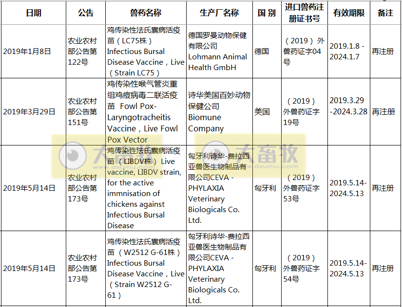 2019年在国内注册的进口兽药产品汇总