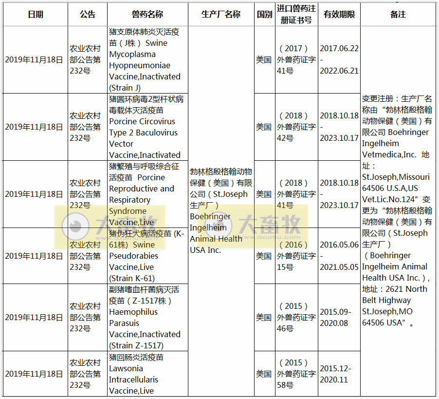 2019年在国内注册的进口兽药产品汇总