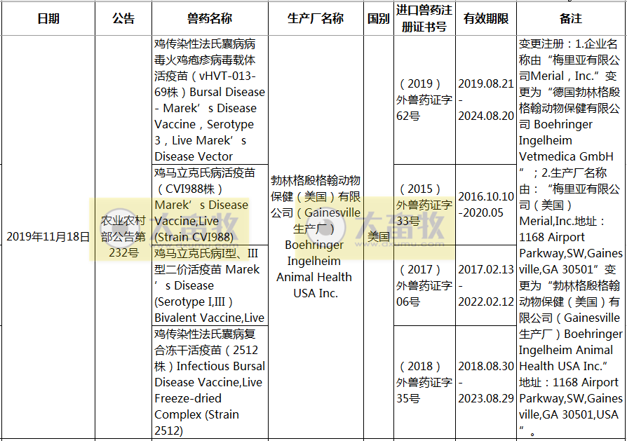 2019年在国内注册的进口兽药产品汇总