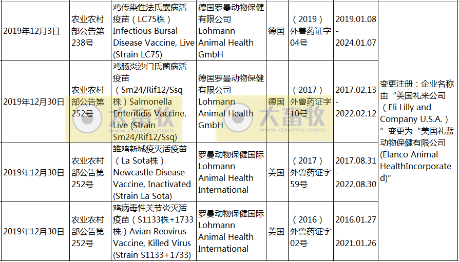 2019年在国内注册的进口兽药产品汇总
