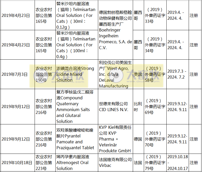 2019年在国内注册的进口兽药产品汇总