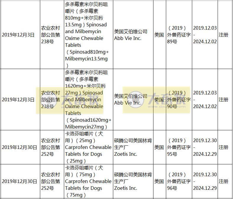 2019年在国内注册的进口兽药产品汇总