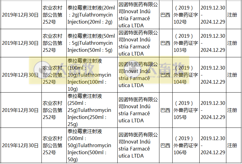 2019年在国内注册的进口兽药产品汇总