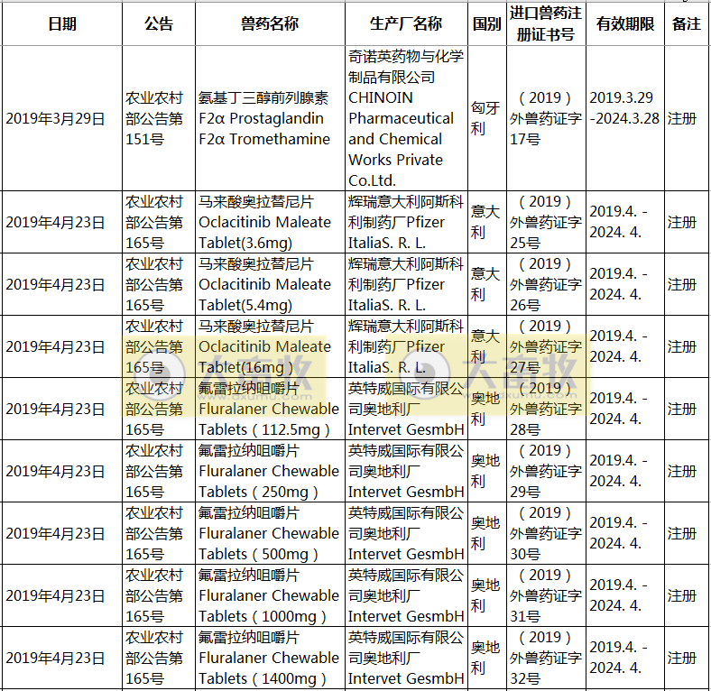 2019年在国内注册的进口兽药产品汇总