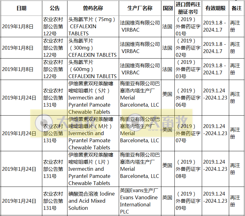 2019年在国内注册的进口兽药产品汇总