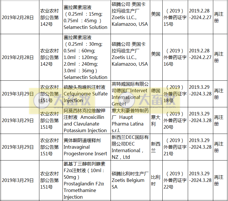2019年在国内注册的进口兽药产品汇总