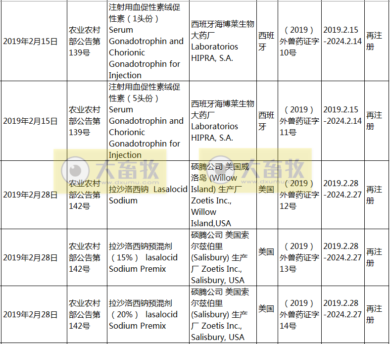2019年在国内注册的进口兽药产品汇总