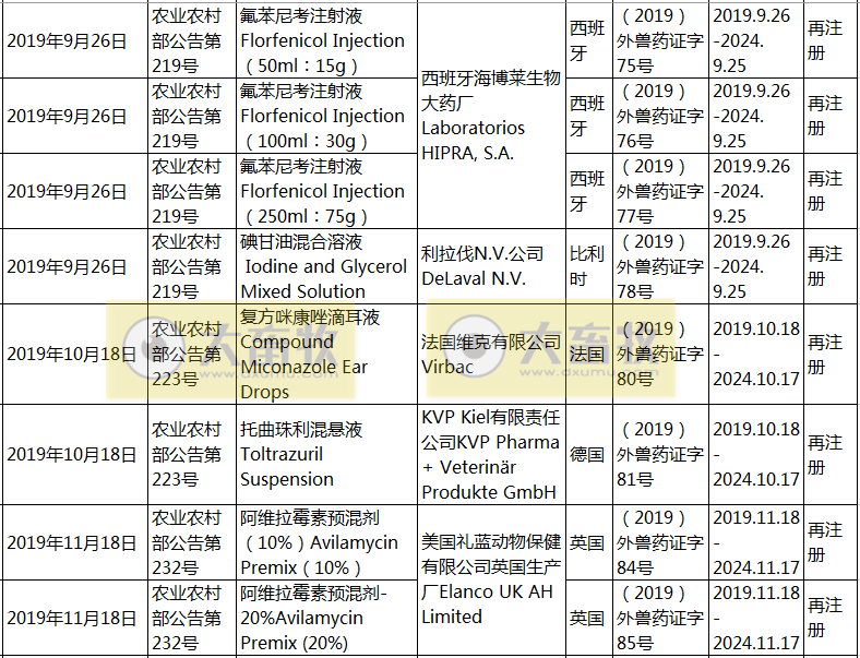 2019年在国内注册的进口兽药产品汇总