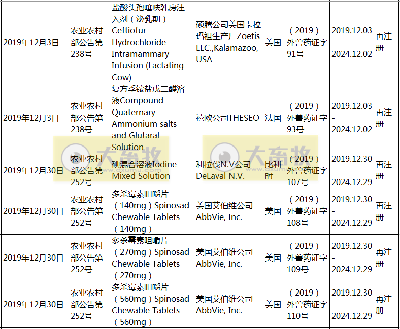 2019年在国内注册的进口兽药产品汇总