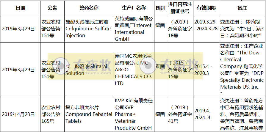 2019年在国内注册的进口兽药产品汇总