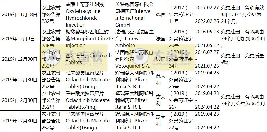 2019年在国内注册的进口兽药产品汇总