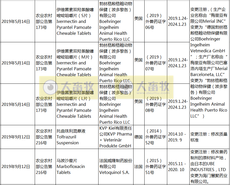 2019年在国内注册的进口兽药产品汇总