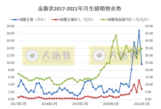 金新农1月生猪销量环比下降近半