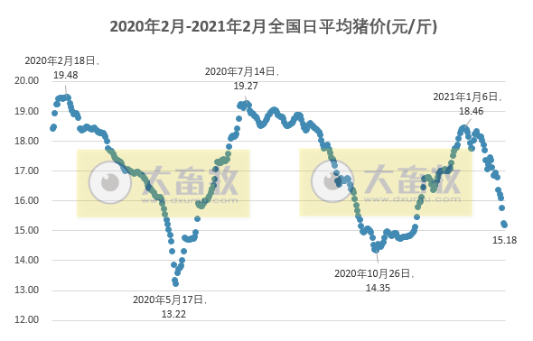 2021.02.07-今日猪价东北华北上涨,香港检测出非洲猪瘟病毒销毁240头猪