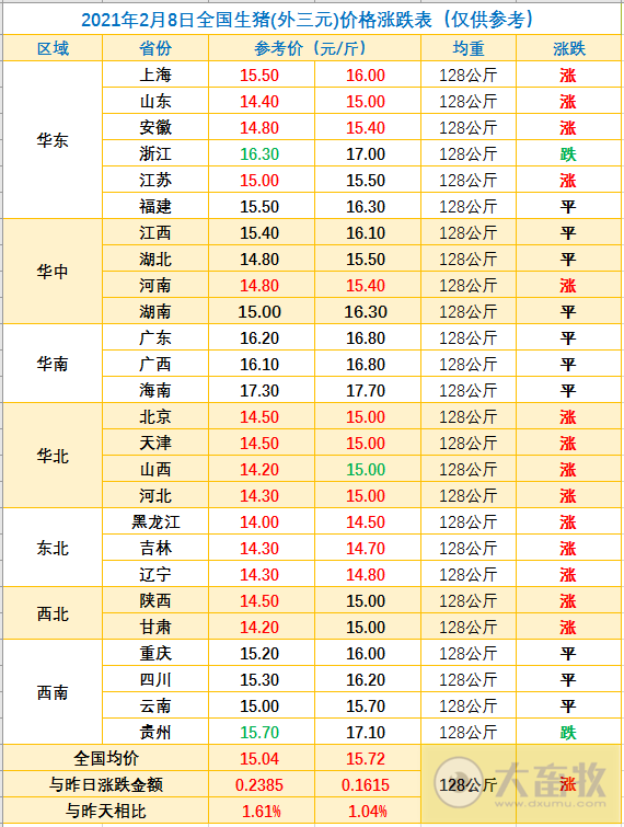 2021.02.08-今日猪价2月以来首次上涨，预计1-2月生猪出栏同增25%，温氏单月生猪销量回归100万头，天邦1月生猪销量创新高，生猪板块和生猪期货行情均上涨
