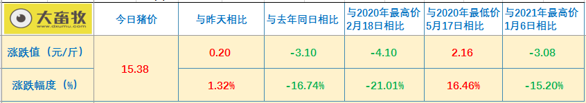 2021.02.08-今日猪价2月以来首次上涨，预计1-2月生猪出栏同增25%，温氏单月生猪销量回归100万头，天邦1月生猪销量创新高，生猪板块和生猪期货行情均上涨
