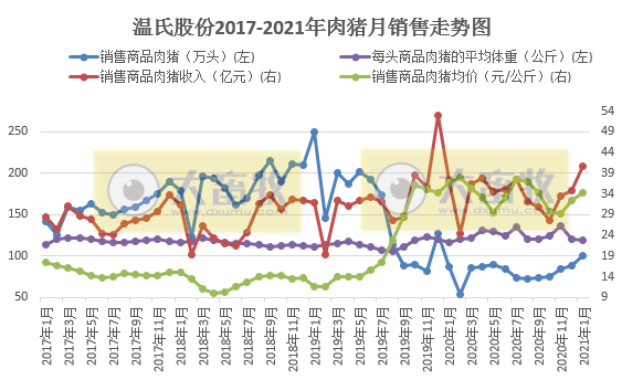 2021.02.08-今日猪价2月以来首次上涨，预计1-2月生猪出栏同增25%，温氏单月生猪销量回归100万头，天邦1月生猪销量创新高，生猪板块和生猪期货行情均上涨