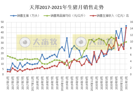 2021.02.08-今日猪价2月以来首次上涨，预计1-2月生猪出栏同增25%，温氏单月生猪销量回归100万头，天邦1月生猪销量创新高，生猪板块和生猪期货行情均上涨