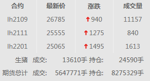 2021.02.08-今日猪价2月以来首次上涨，预计1-2月生猪出栏同增25%，温氏单月生猪销量回归100万头，天邦1月生猪销量创新高，生猪板块和生猪期货行情均上涨
