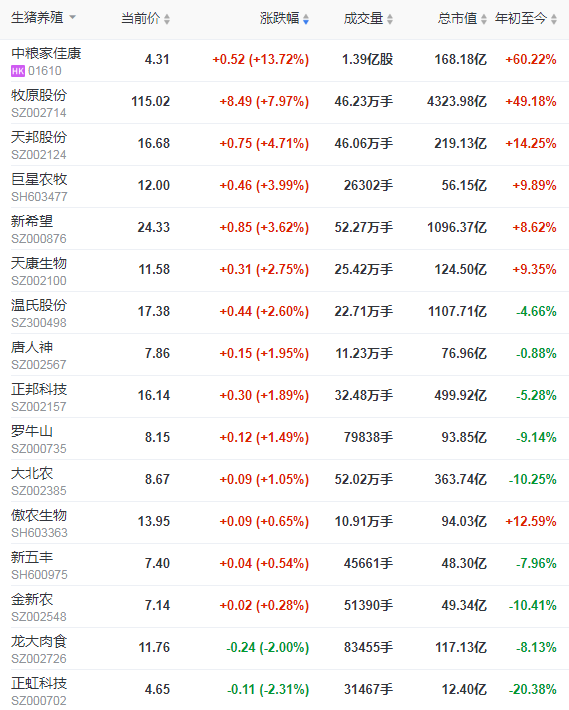 2021.02.08-今日猪价2月以来首次上涨，预计1-2月生猪出栏同增25%，温氏单月生猪销量回归100万头，天邦1月生猪销量创新高，生猪板块和生猪期货行情均上涨