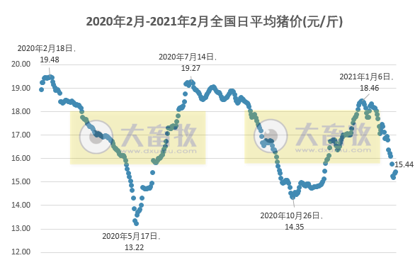2021.02.09-今日猪价南涨北跌，年前最后一批中央储备冻猪肉投放，正邦1月生猪销量环降41%唐人神同增540%大北农同增250%，多国发生非洲猪瘟疫情