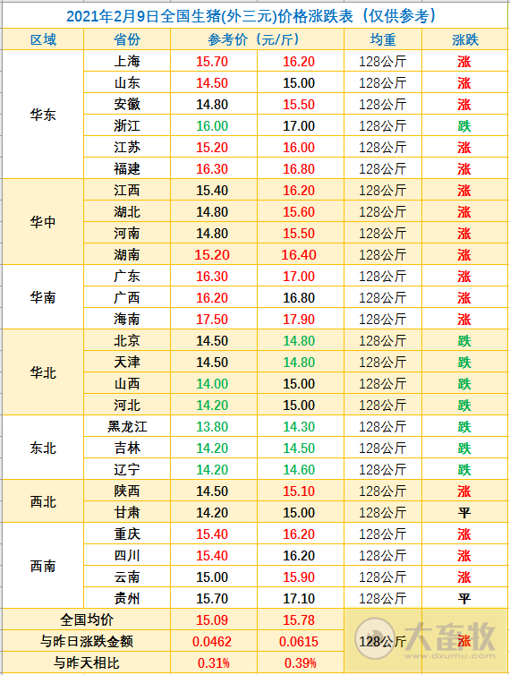 2021.02.09-今日猪价南涨北跌，年前最后一批中央储备冻猪肉投放，正邦1月生猪销量环降41%唐人神同增540%大北农同增250%，多国发生非洲猪瘟疫情