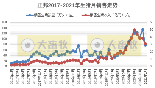 2021.02.09-今日猪价南涨北跌，年前最后一批中央储备冻猪肉投放，正邦1月生猪销量环降41%唐人神同增540%大北农同增250%，多国发生非洲猪瘟疫情