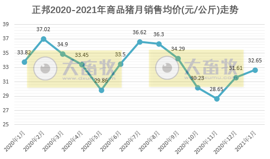 2021.02.09-今日猪价南涨北跌，年前最后一批中央储备冻猪肉投放，正邦1月生猪销量环降41%唐人神同增540%大北农同增250%，多国发生非洲猪瘟疫情