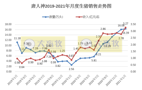 2021.02.09-今日猪价南涨北跌，年前最后一批中央储备冻猪肉投放，正邦1月生猪销量环降41%唐人神同增540%大北农同增250%，多国发生非洲猪瘟疫情