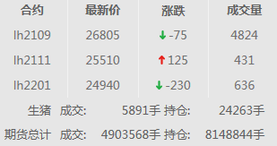 2021.02.09-今日猪价南涨北跌，年前最后一批中央储备冻猪肉投放，正邦1月生猪销量环降41%唐人神同增540%大北农同增250%，多国发生非洲猪瘟疫情