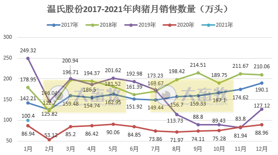 温氏股份:单月肉猪销量回归100万头,时隔12个月
