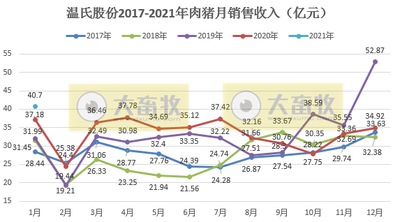 温氏股份:单月肉猪销量回归100万头,时隔12个月