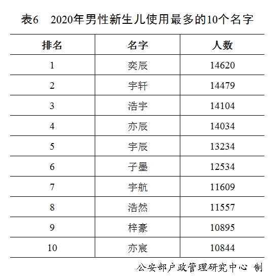 你的名字上榜了!《2020年全国姓名报告》发布