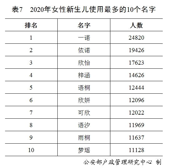 你的名字上榜了!《2020年全国姓名报告》发布