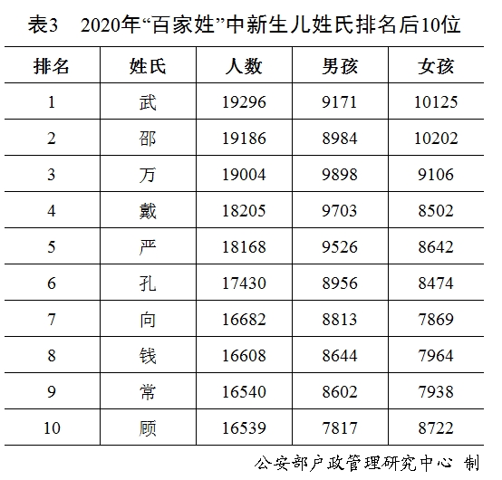 你的名字上榜了!《2020年全国姓名报告》发布