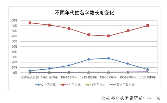 你的名字上榜了!《2020年全国姓名报告》发布
