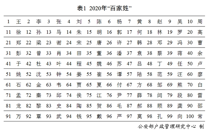 你的名字上榜了!《2020年全国姓名报告》发布