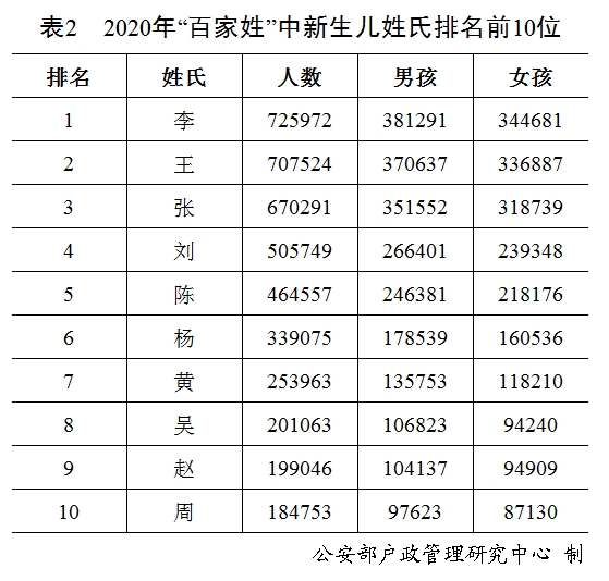 你的名字上榜了!《2020年全国姓名报告》发布