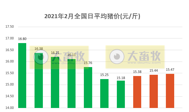 2021.02.10-今日猪价多省上涨，生猪屠宰价格连续3周下跌，2月玉米价格将继续高位运行，新希望1月生猪销量环减过半天康环减三成罗牛山同增6倍多