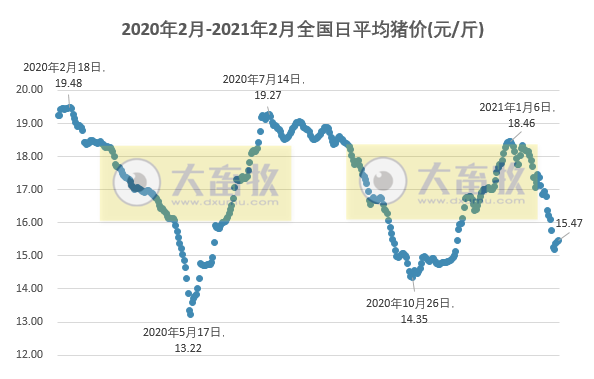 2021.02.10-今日猪价多省上涨，生猪屠宰价格连续3周下跌，2月玉米价格将继续高位运行，新希望1月生猪销量环减过半天康环减三成罗牛山同增6倍多
