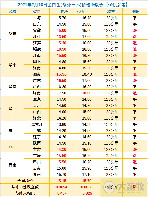 2021.02.10-今日猪价多省上涨，生猪屠宰价格连续3周下跌，2月玉米价格将继续高位运行，新希望1月生猪销量环减过半天康环减三成罗牛山同增6倍多