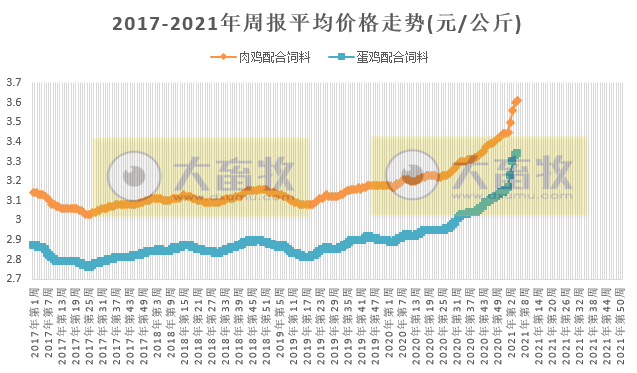 【家禽周报】本周鸡蛋和活鸡价格下降，饲料上涨，预测每只蛋鸡亏损4.55元，肉鸡也亏损，美国1家禽肉企业暂停进口