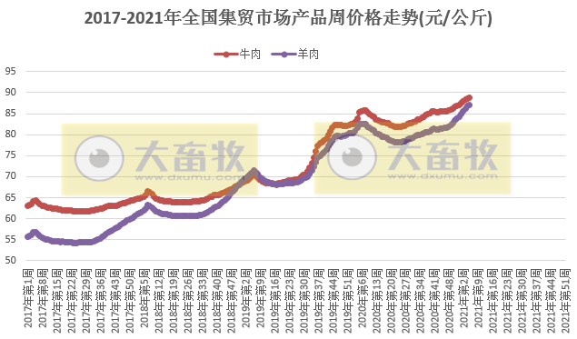 【牛羊周报】牛羊肉批发市场价格下跌，集贸市场价格上涨，新疆又发生一起羊小反刍兽疫疫情