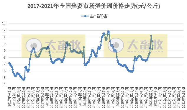 【家禽周报】本周鸡蛋和活鸡价格下降，饲料上涨，预测每只蛋鸡亏损4.55元，肉鸡也亏损，美国1家禽肉企业暂停进口