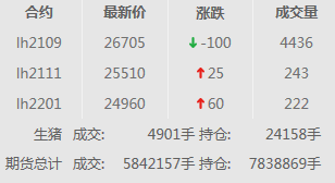 2021.02.10-今日猪价多省上涨，生猪屠宰价格连续3周下跌，2月玉米价格将继续高位运行，新希望1月生猪销量环减过半天康环减三成罗牛山同增6倍多