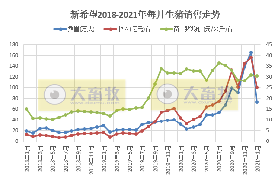 新希望1月生猪销量环比减少过半，销售均重恢复往常水平