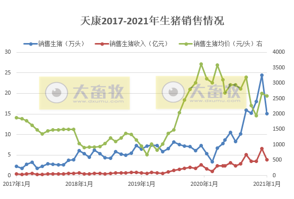 2021.02.10-今日猪价多省上涨，生猪屠宰价格连续3周下跌，2月玉米价格将继续高位运行，新希望1月生猪销量环减过半天康环减三成罗牛山同增6倍多