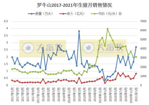 罗牛山1月生猪销量同比增长6倍多