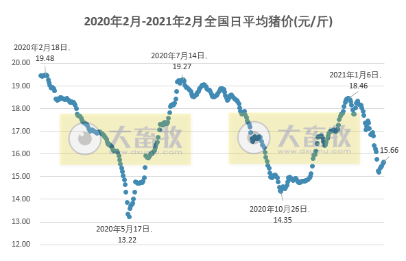 2021.02.13-今日猪价继续上涨，新疆和香港发生非洲猪瘟疫情